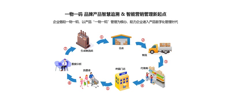 防竄貨，溯源系統(tǒng)